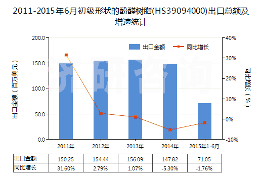 2011-2015年6月初級(jí)形狀的酚醛樹脂(HS39094000)出口總額及增速統(tǒng)計(jì)